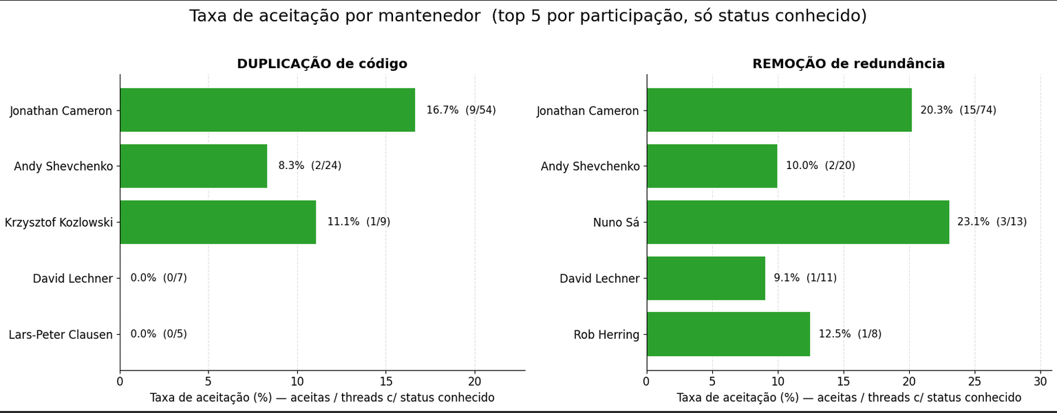 Two horizontal bar charts of acceptance rate per top-5 maintainer, one for duplication threads and one for redundancy threads