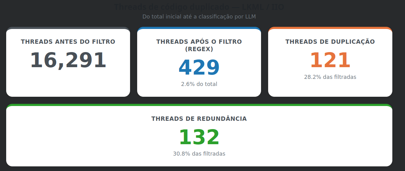 Funnel: 16,291 threads before filtering, 429 after the regex filter, 121 classified as code duplication and 132 as redundancy removal