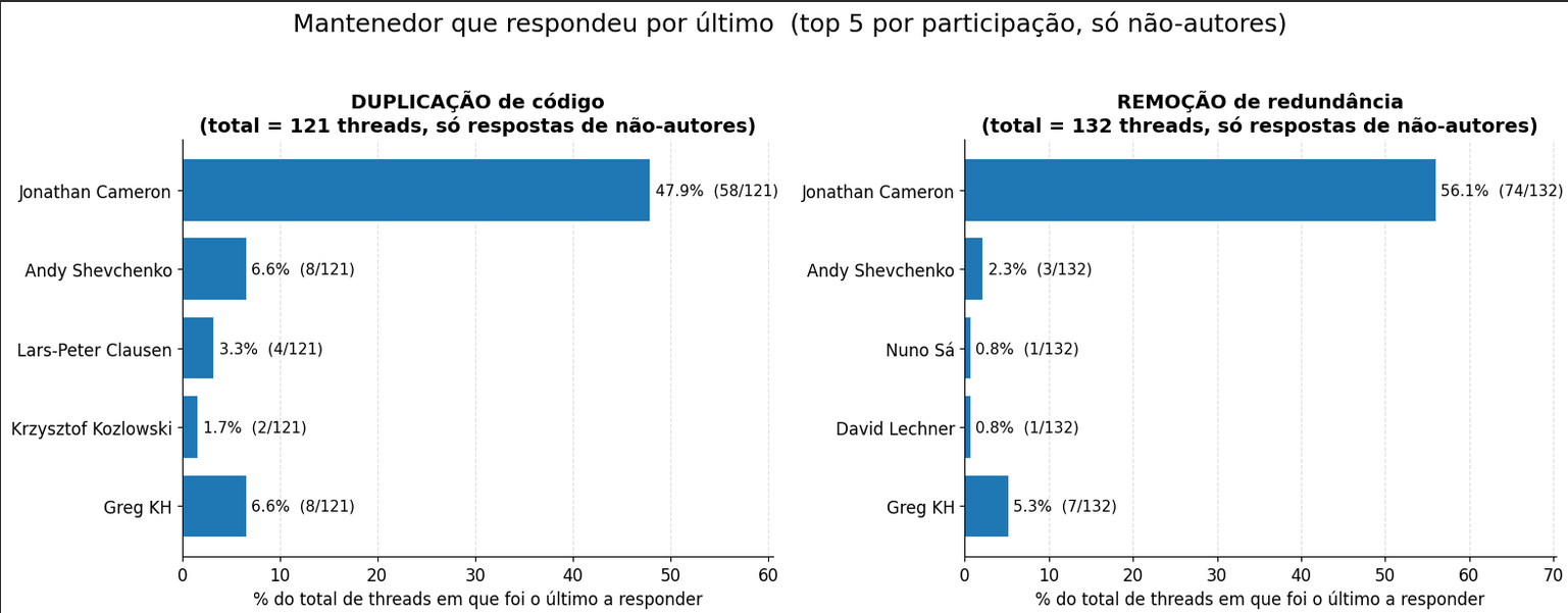 Two horizontal bar charts showing, per top-5 maintainer, the percentage of threads in which they were the last to respond, split by duplication and redundancy