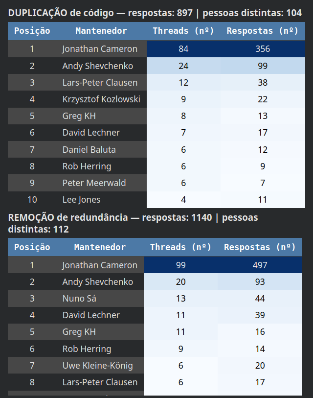 Two ranked tables of maintainers by number of threads and replies, one for code-duplication threads and one for redundancy-removal threads