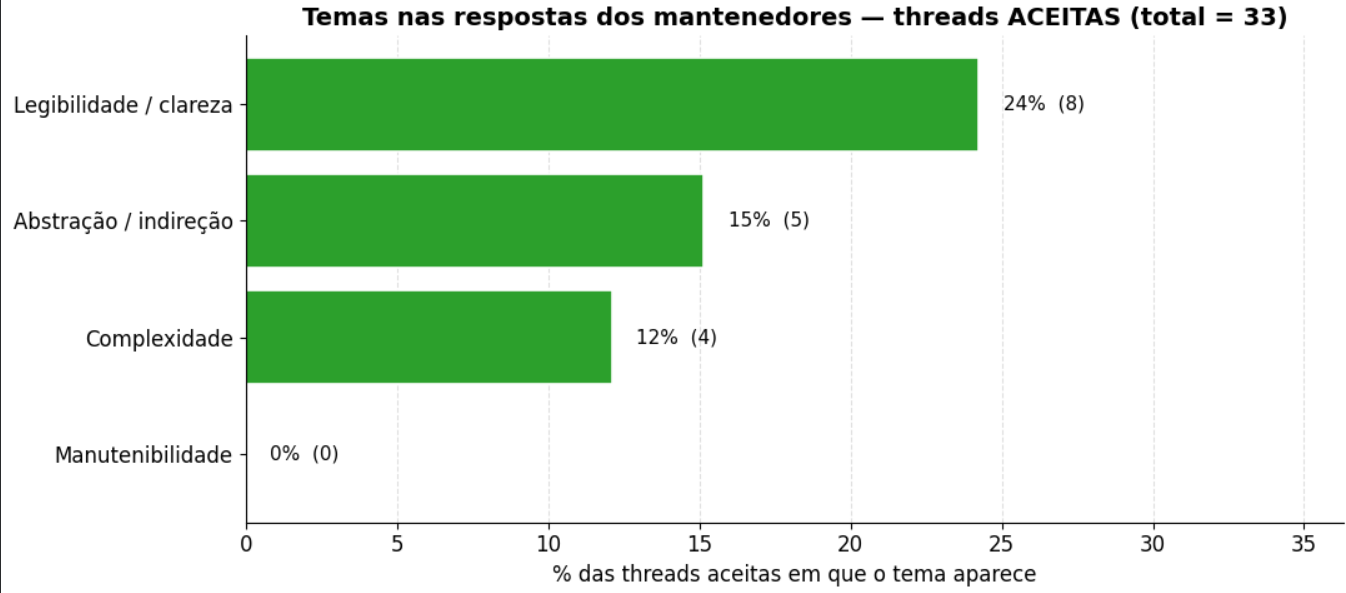 Horizontal bar chart of themes in maintainers' replies on accepted threads