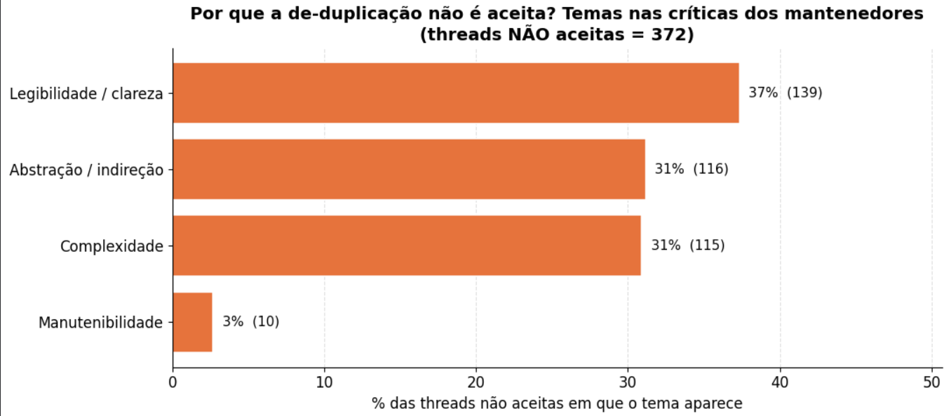 Horizontal bar chart of criticism themes in maintainers' replies on non-accepted threads