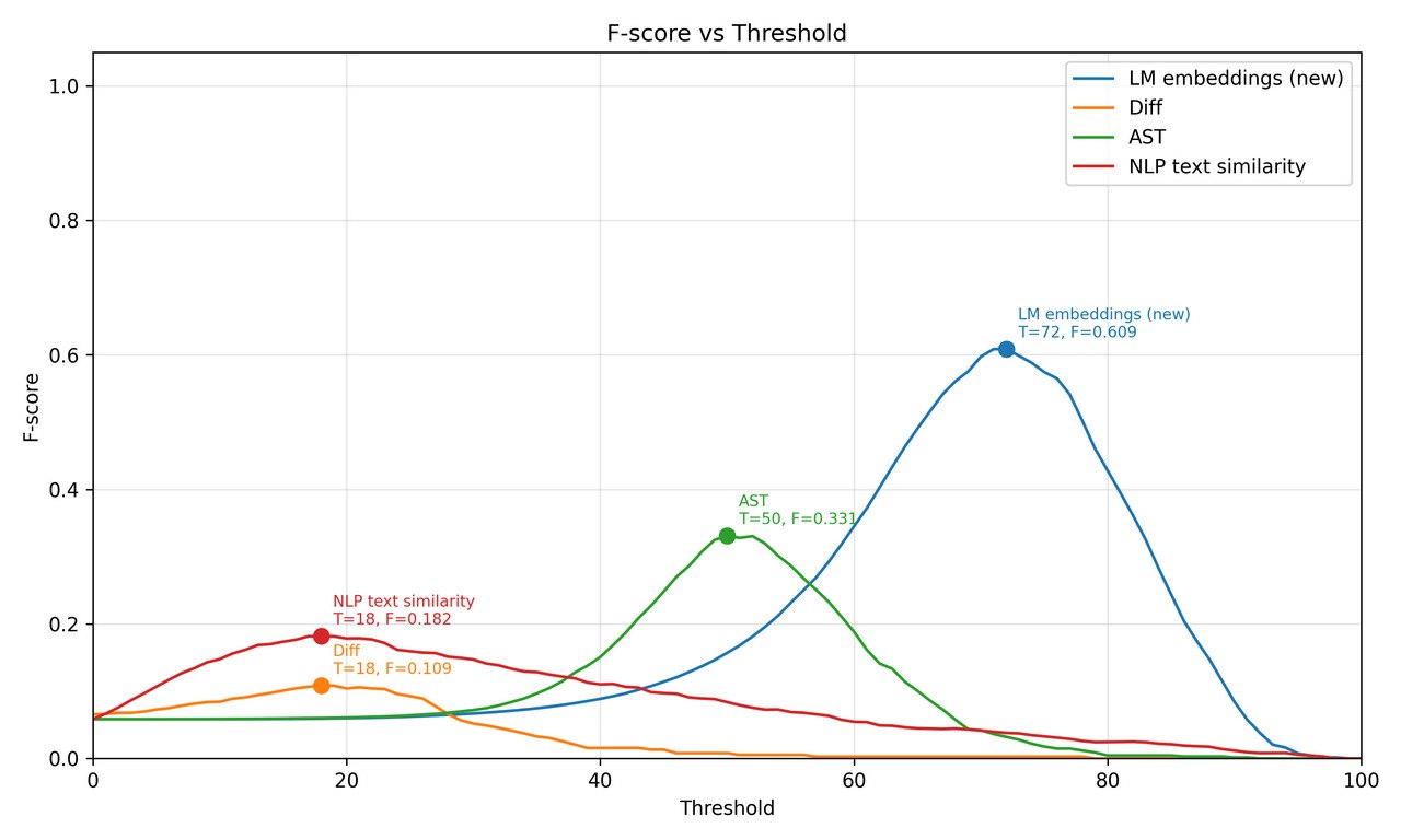 Comparison of recall, precision, F1, and accuracy across the four ArKanjo detection methods, with the embedding-based method leading